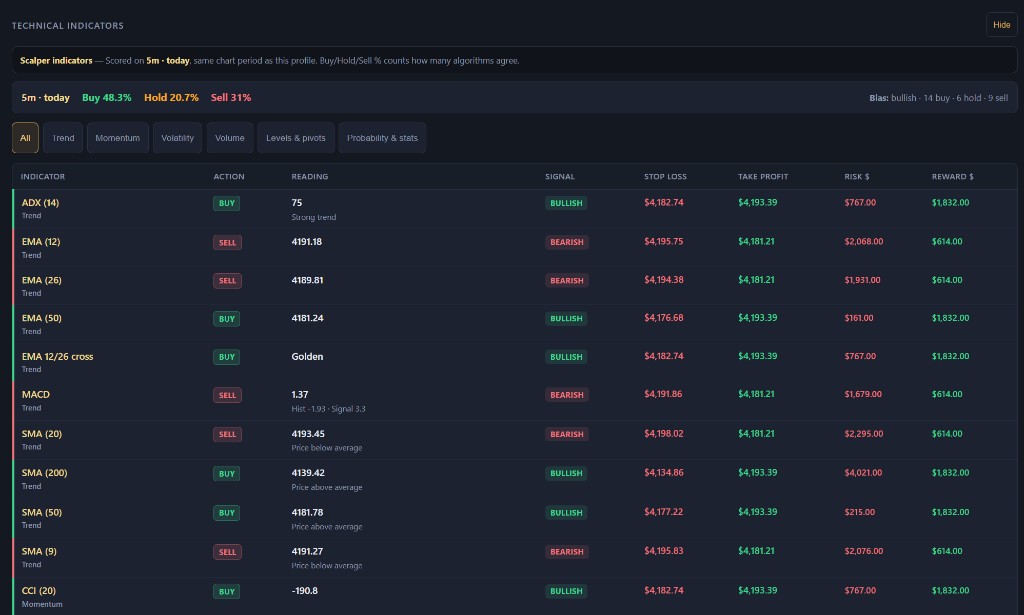 Technical indicators table with buy sell signals and stop loss take profit levels