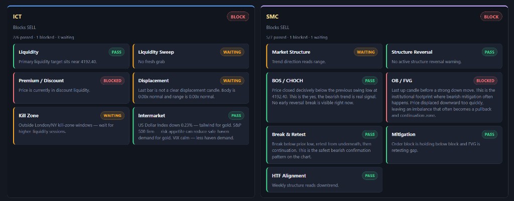 Signal page with ICT and SMC framework checklist, chart patterns, indicators, and macro news