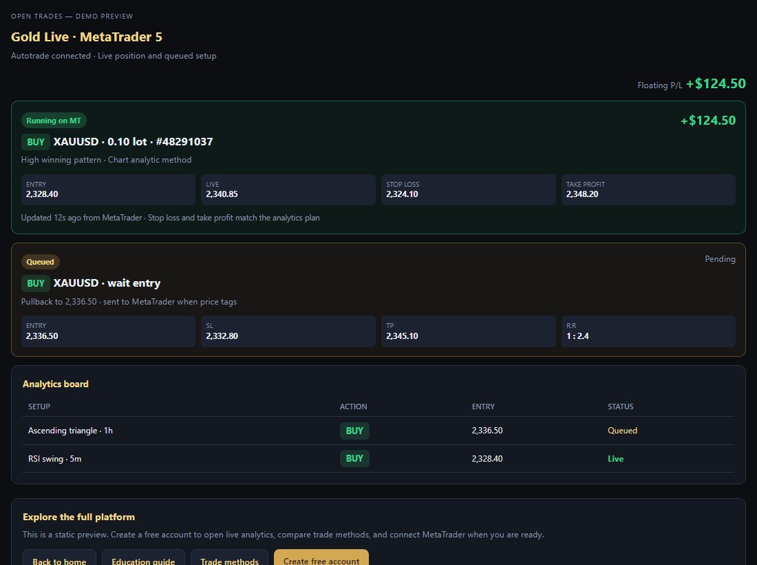 Open trades page showing live XAUUSD position and queued setup